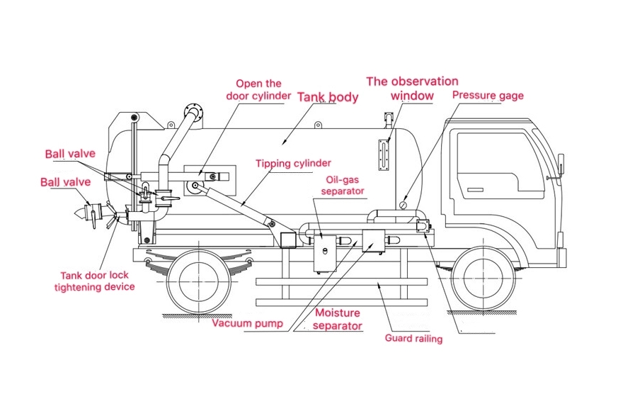 Operation and Maintenance Guide for Sewage Suction and Cleaning Truck